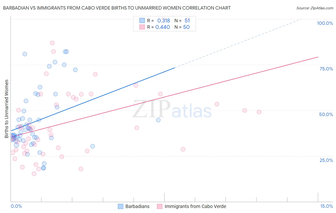 Barbadian vs Immigrants from Cabo Verde Births to Unmarried Women