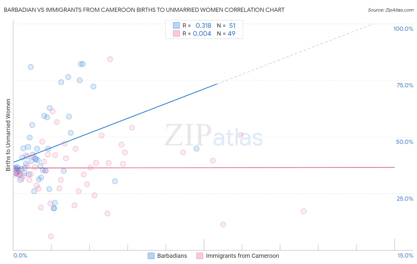 Barbadian vs Immigrants from Cameroon Births to Unmarried Women