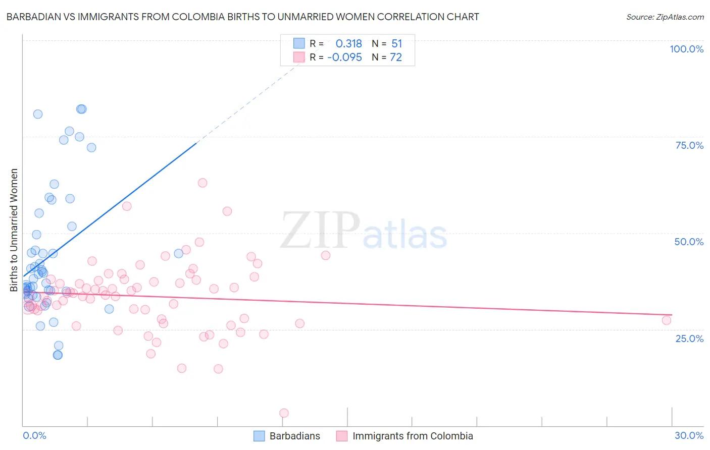 Barbadian vs Immigrants from Colombia Births to Unmarried Women