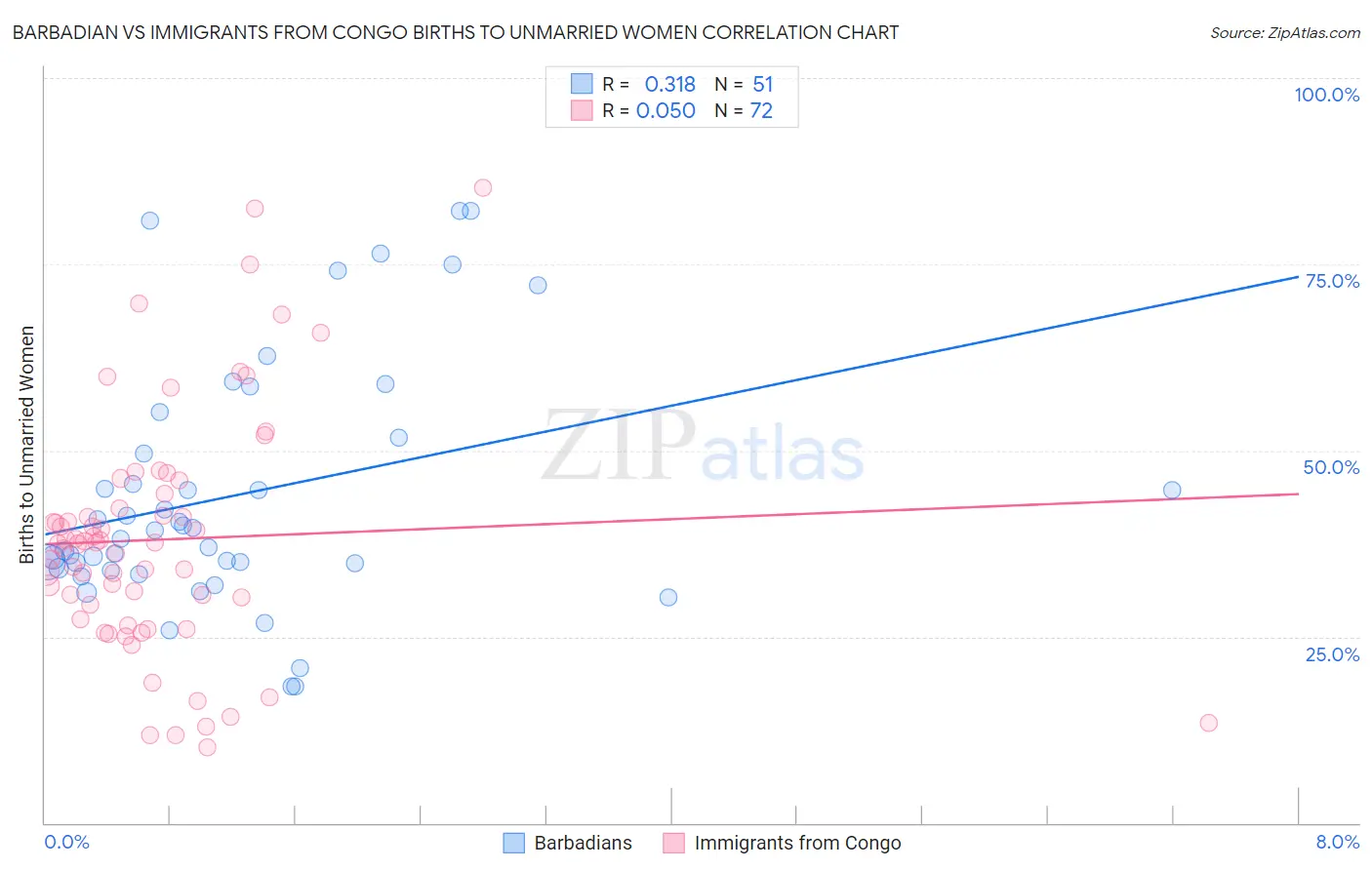 Barbadian vs Immigrants from Congo Births to Unmarried Women