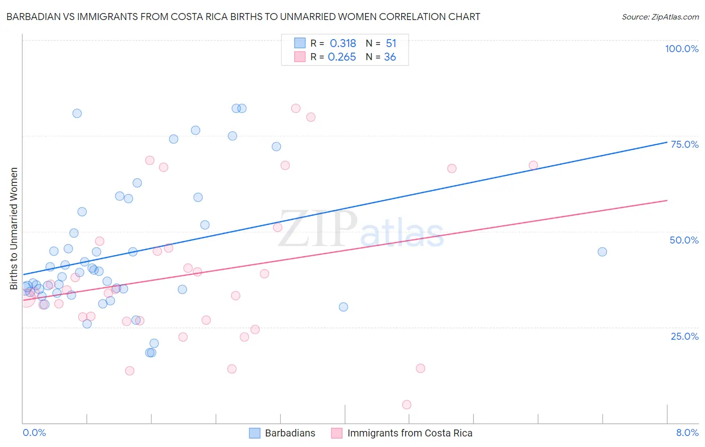 Barbadian vs Immigrants from Costa Rica Births to Unmarried Women