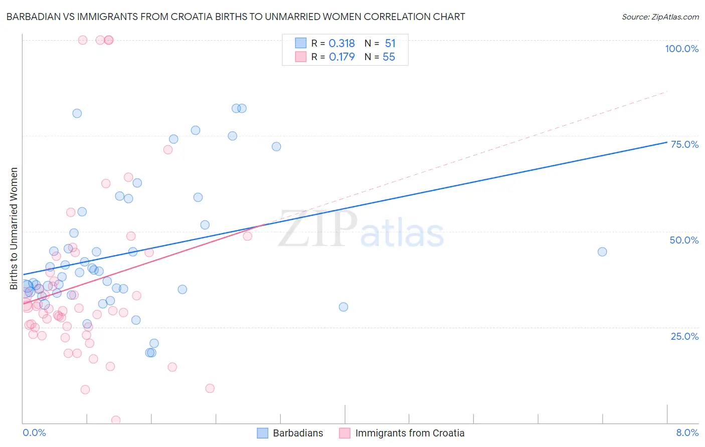 Barbadian vs Immigrants from Croatia Births to Unmarried Women