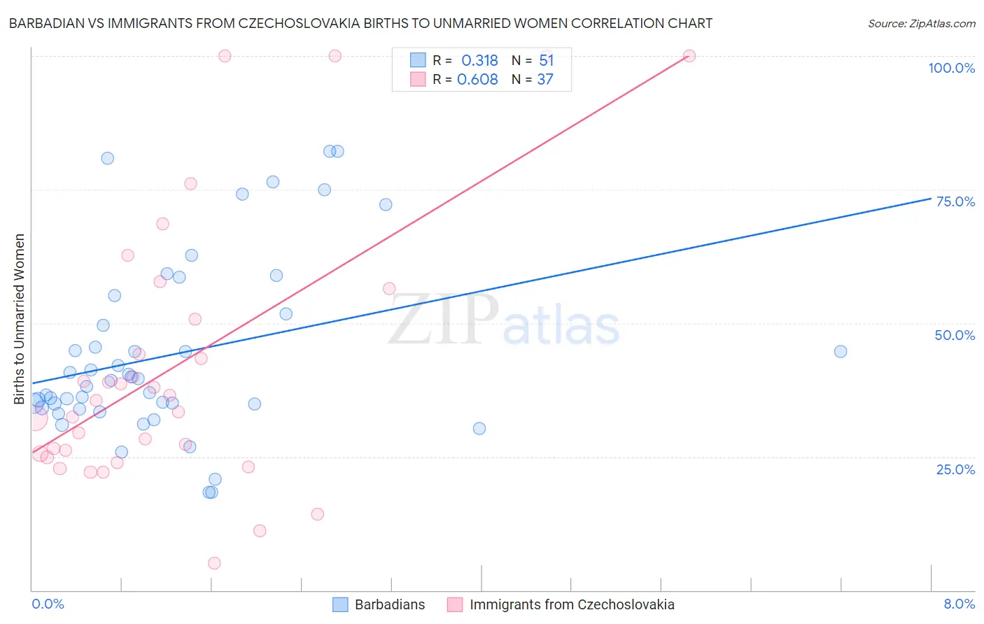 Barbadian vs Immigrants from Czechoslovakia Births to Unmarried Women