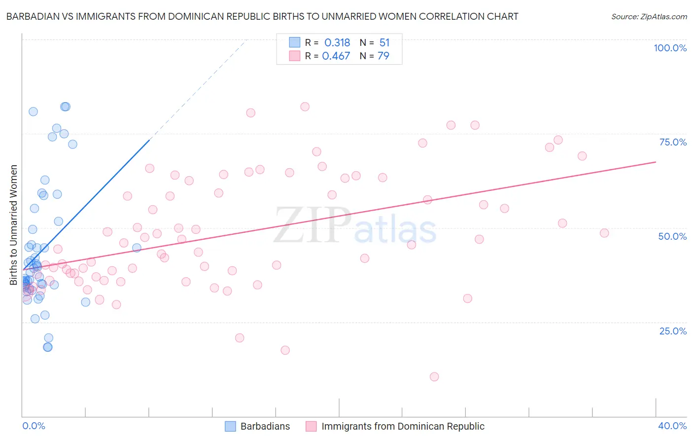 Barbadian vs Immigrants from Dominican Republic Births to Unmarried Women