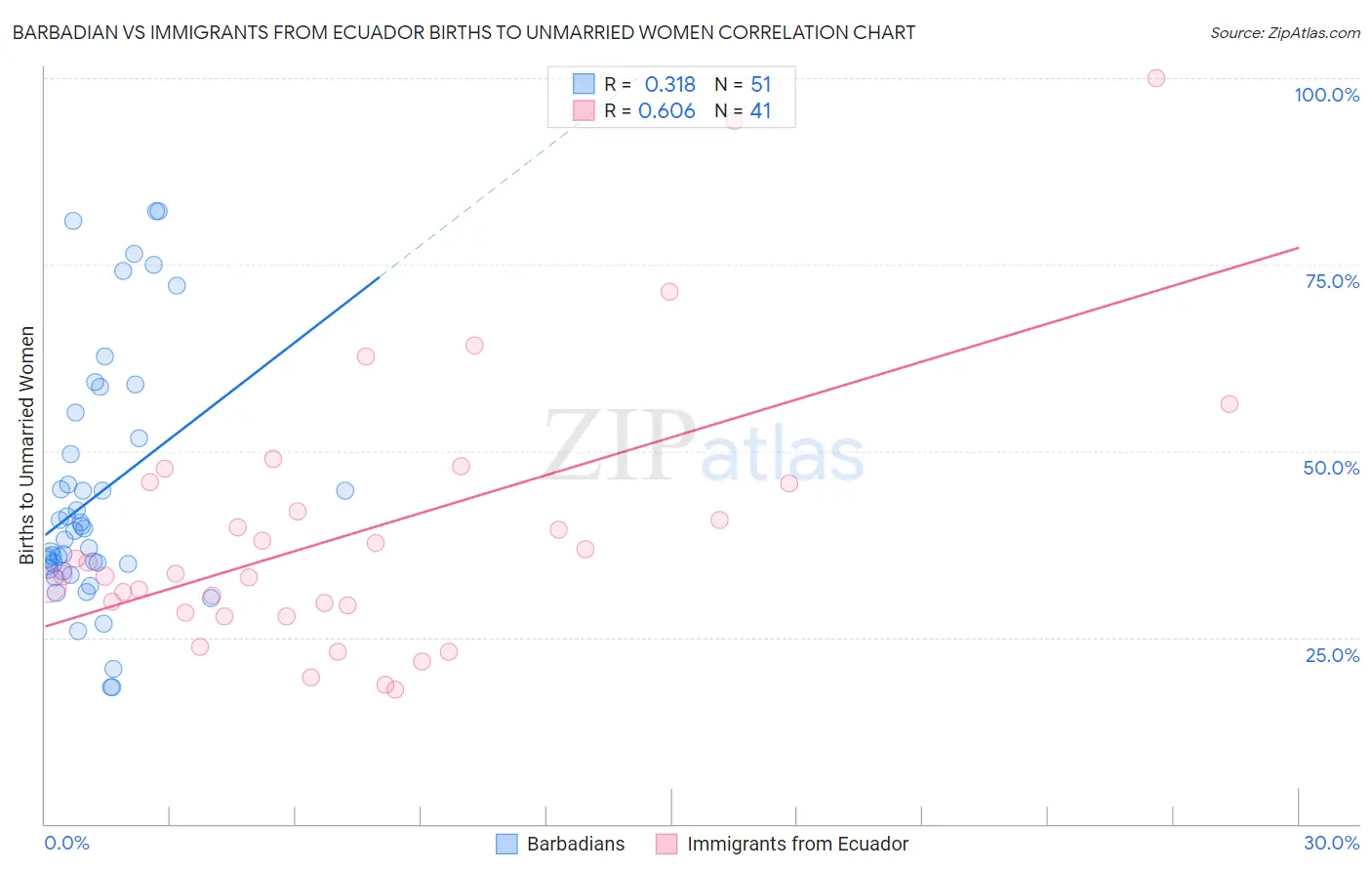 Barbadian vs Immigrants from Ecuador Births to Unmarried Women