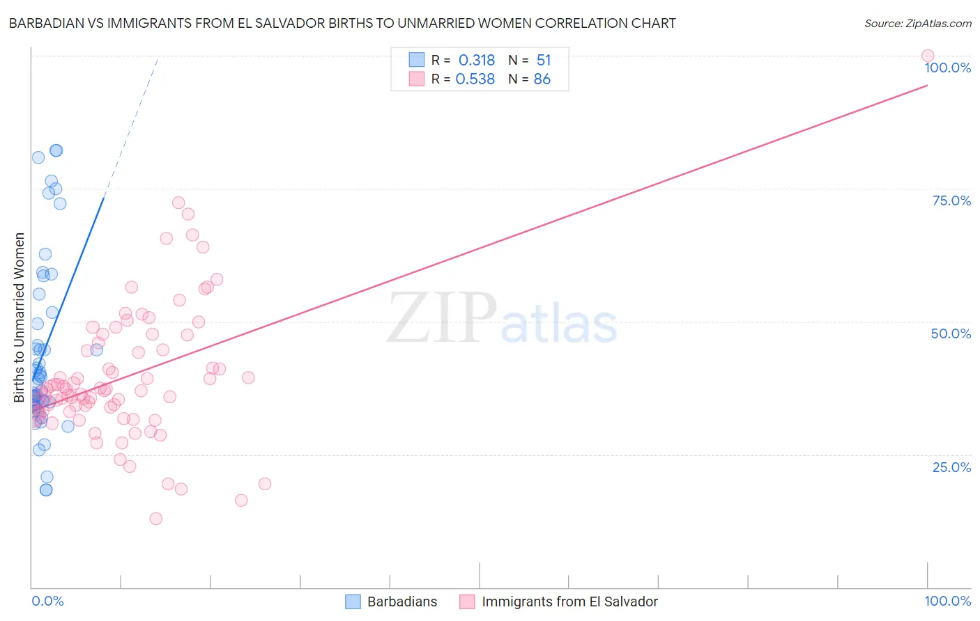 Barbadian vs Immigrants from El Salvador Births to Unmarried Women