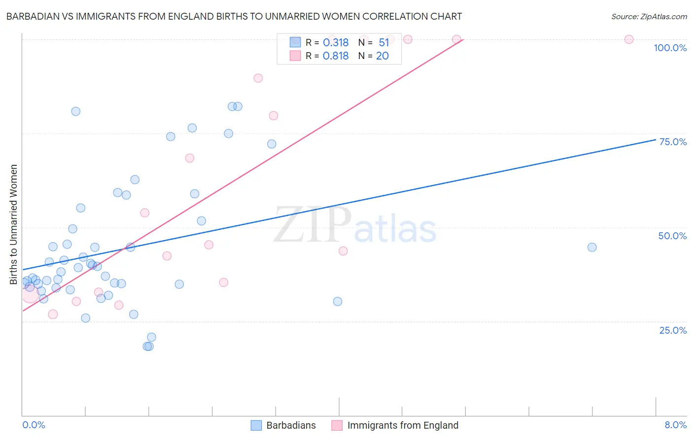 Barbadian vs Immigrants from England Births to Unmarried Women