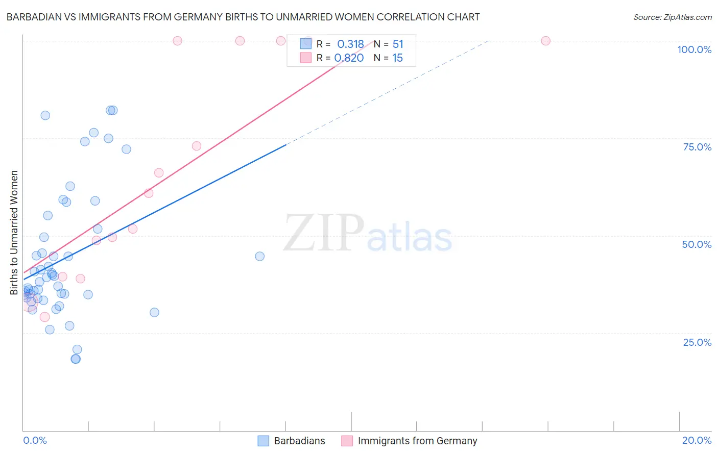 Barbadian vs Immigrants from Germany Births to Unmarried Women