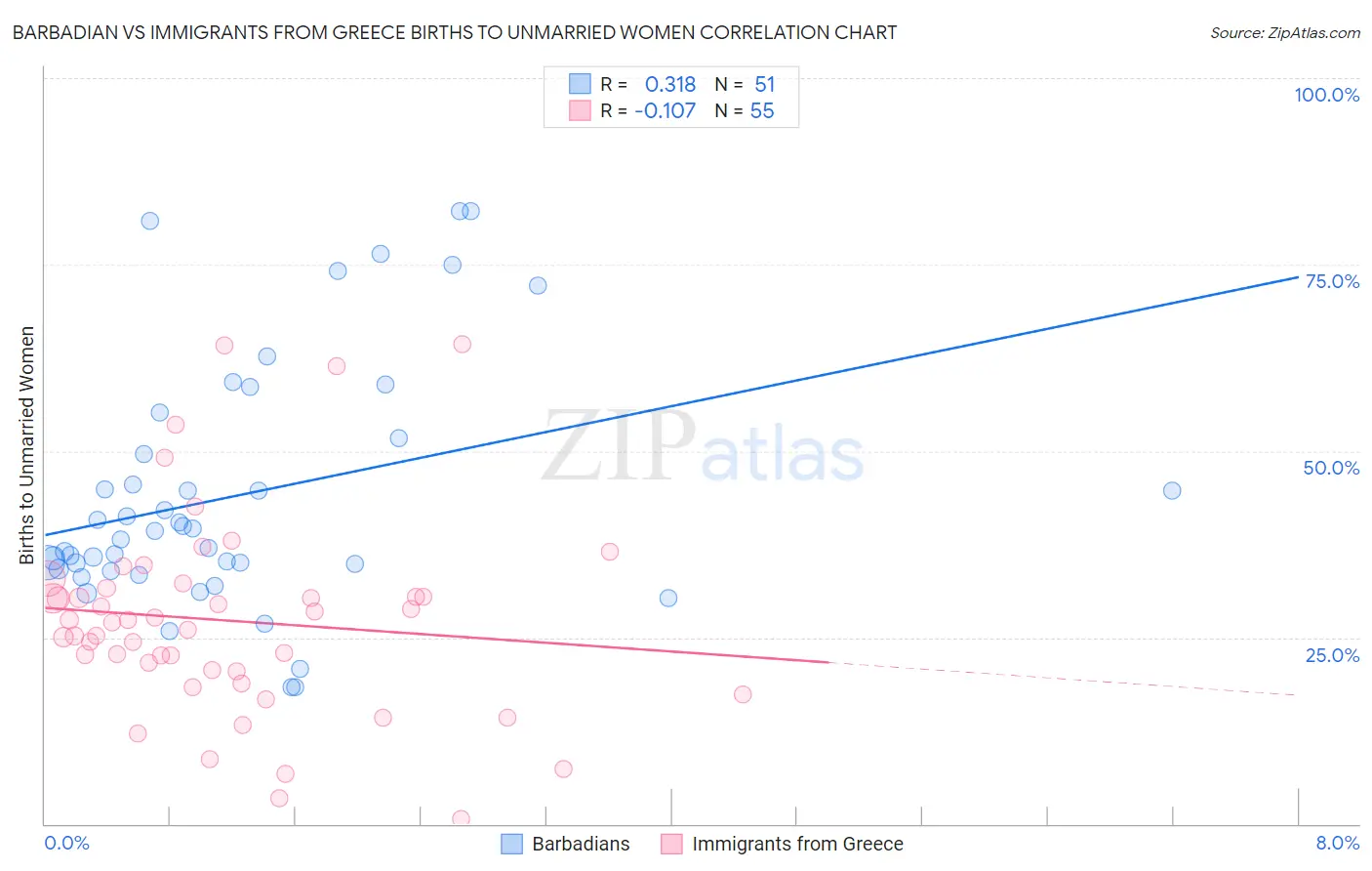 Barbadian vs Immigrants from Greece Births to Unmarried Women