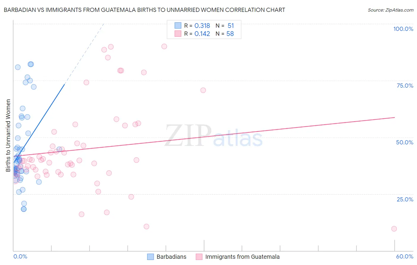 Barbadian vs Immigrants from Guatemala Births to Unmarried Women