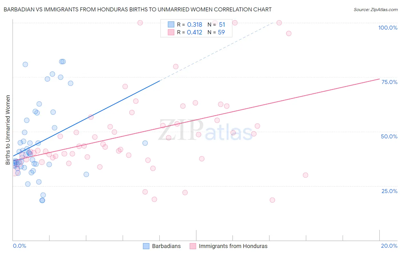 Barbadian vs Immigrants from Honduras Births to Unmarried Women
