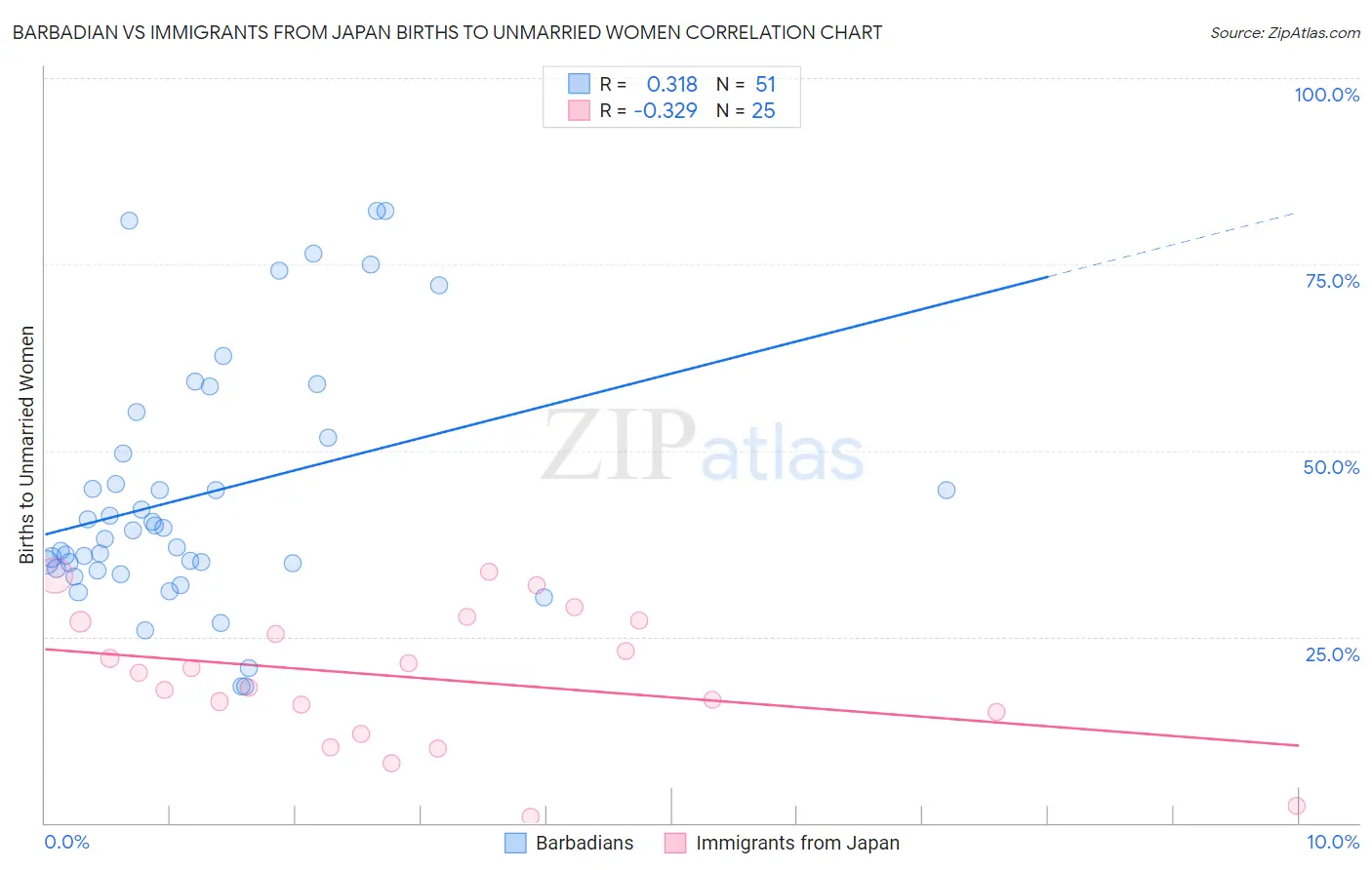 Barbadian vs Immigrants from Japan Births to Unmarried Women
