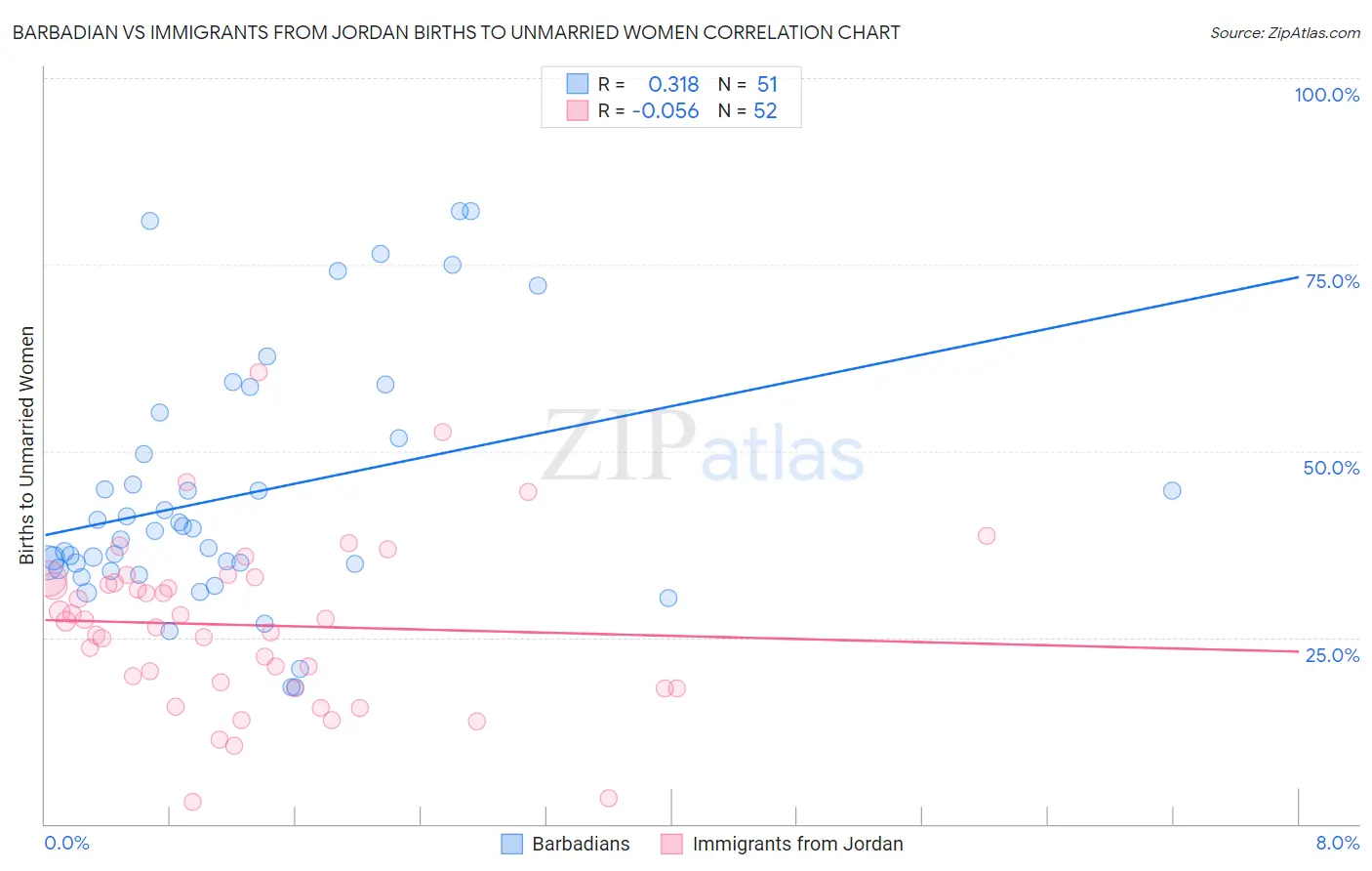 Barbadian vs Immigrants from Jordan Births to Unmarried Women