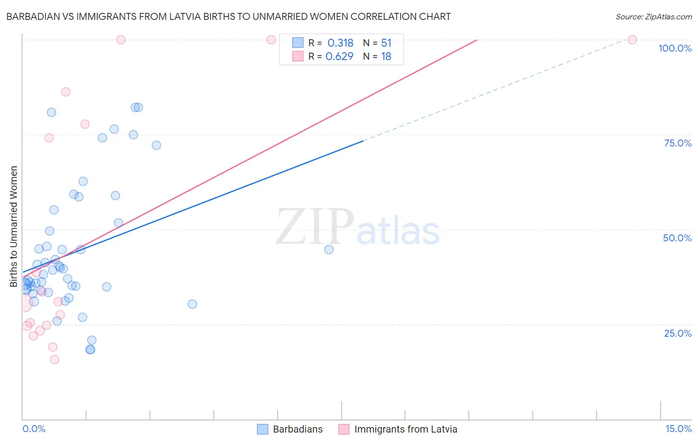 Barbadian vs Immigrants from Latvia Births to Unmarried Women