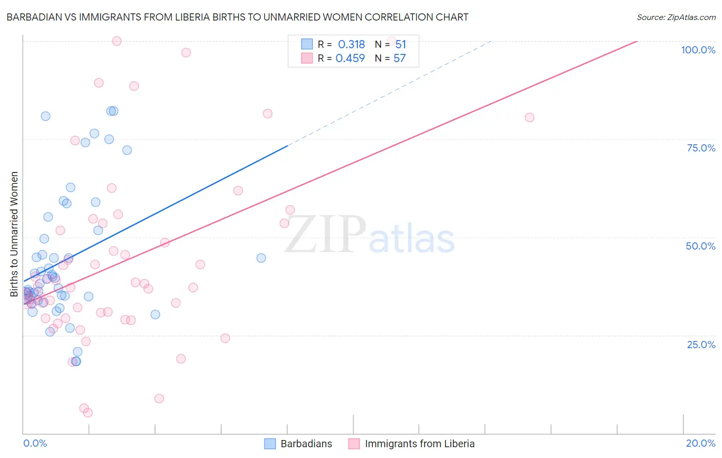 Barbadian vs Immigrants from Liberia Births to Unmarried Women