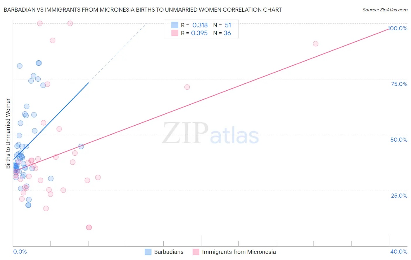 Barbadian vs Immigrants from Micronesia Births to Unmarried Women