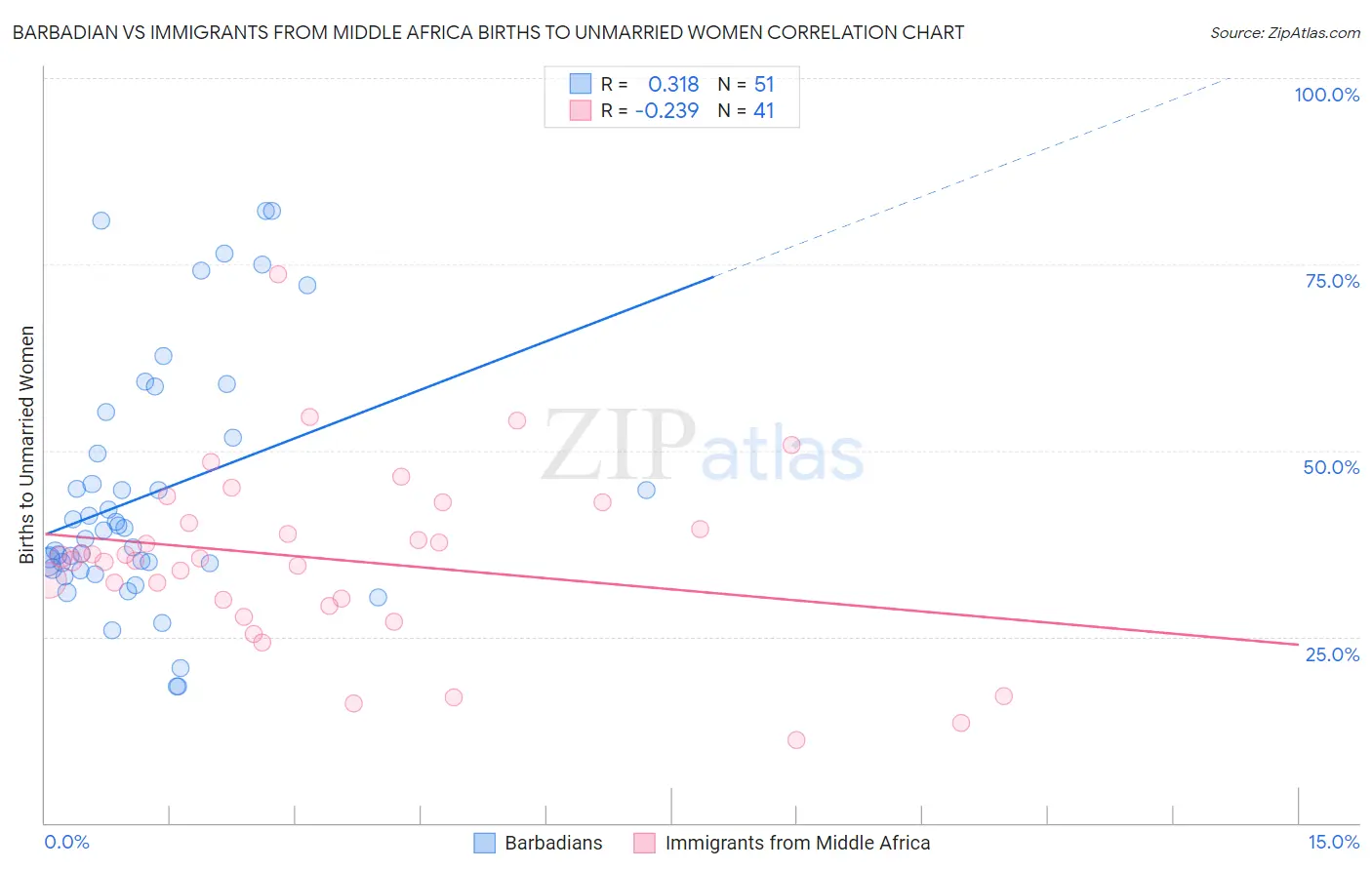 Barbadian vs Immigrants from Middle Africa Births to Unmarried Women