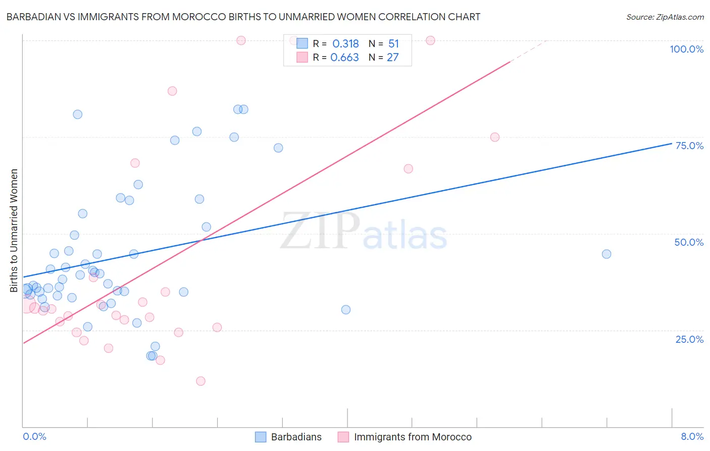 Barbadian vs Immigrants from Morocco Births to Unmarried Women