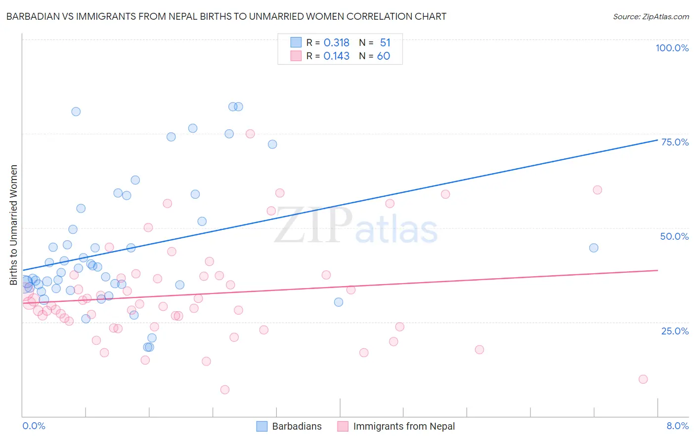 Barbadian vs Immigrants from Nepal Births to Unmarried Women