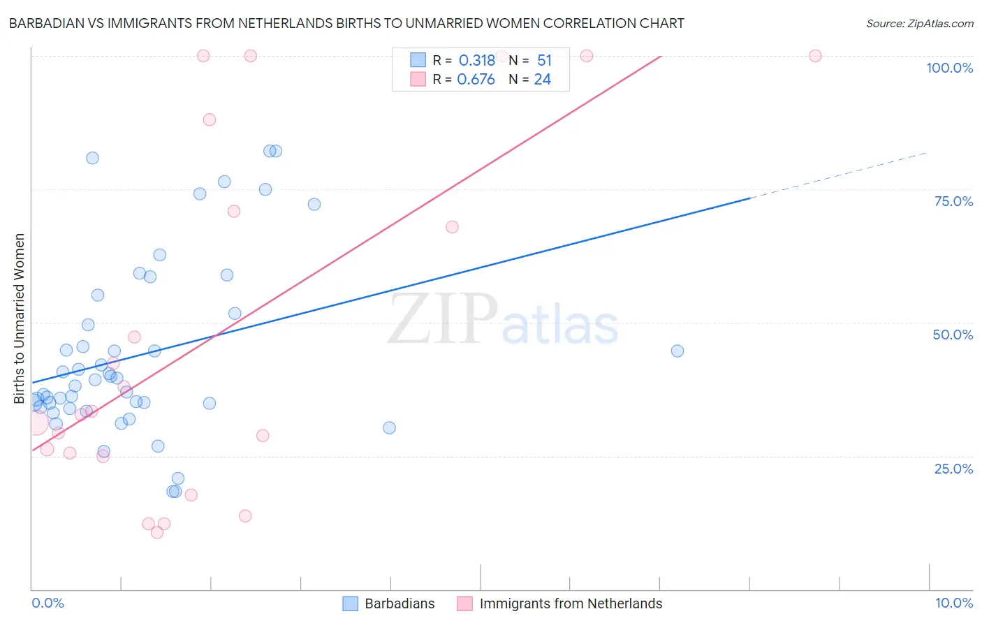 Barbadian vs Immigrants from Netherlands Births to Unmarried Women