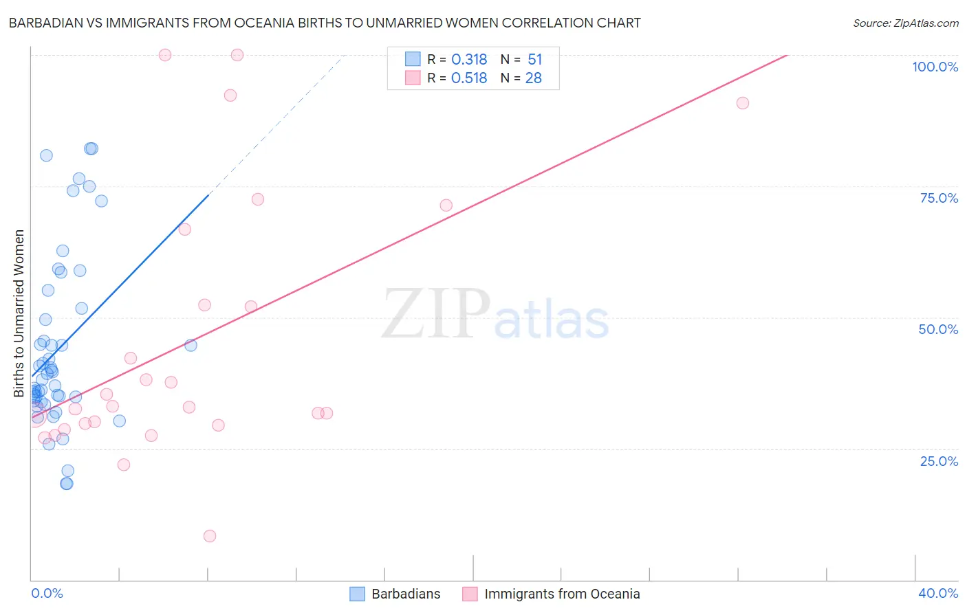 Barbadian vs Immigrants from Oceania Births to Unmarried Women