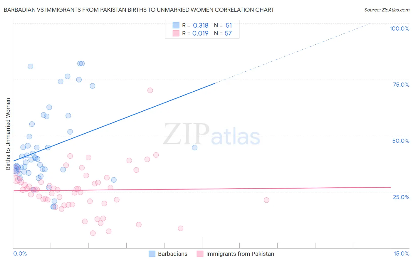 Barbadian vs Immigrants from Pakistan Births to Unmarried Women