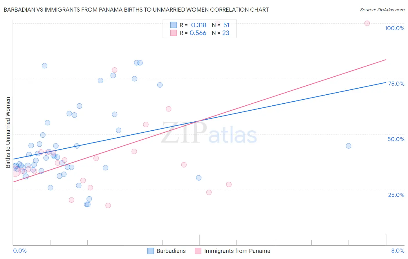 Barbadian vs Immigrants from Panama Births to Unmarried Women