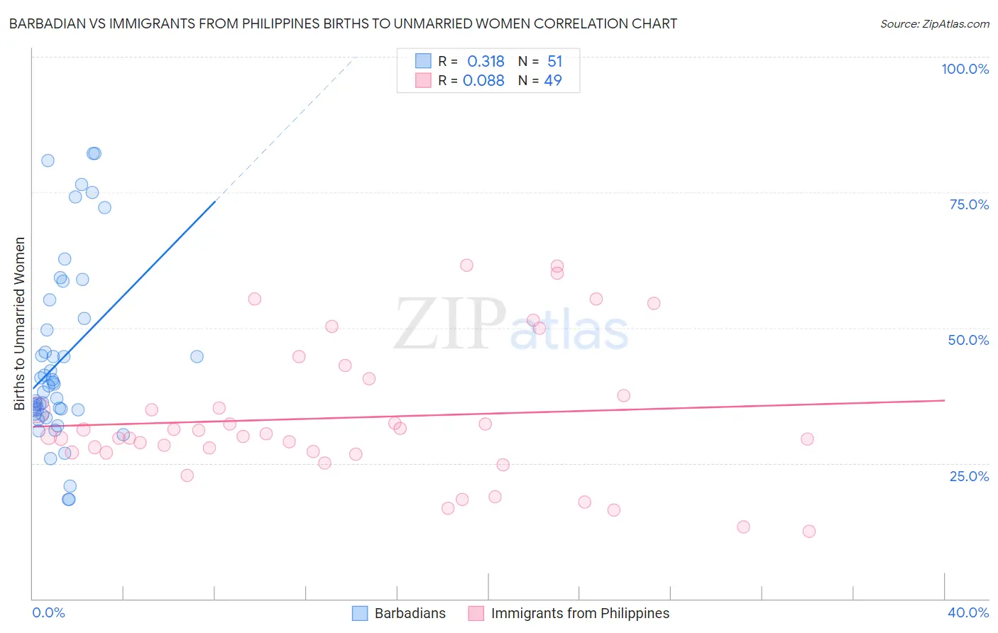 Barbadian vs Immigrants from Philippines Births to Unmarried Women
