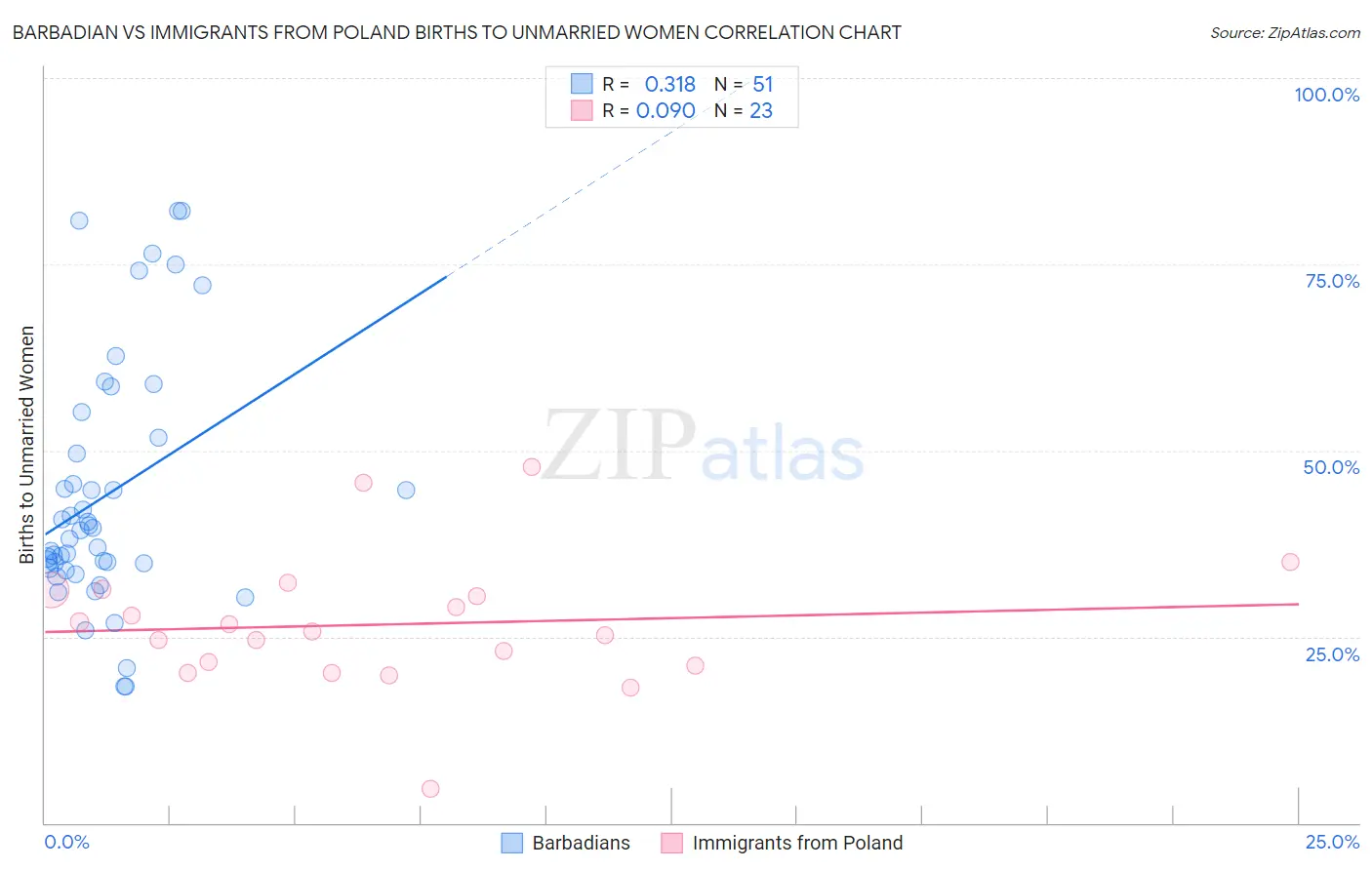 Barbadian vs Immigrants from Poland Births to Unmarried Women