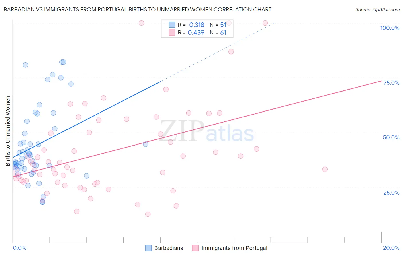 Barbadian vs Immigrants from Portugal Births to Unmarried Women