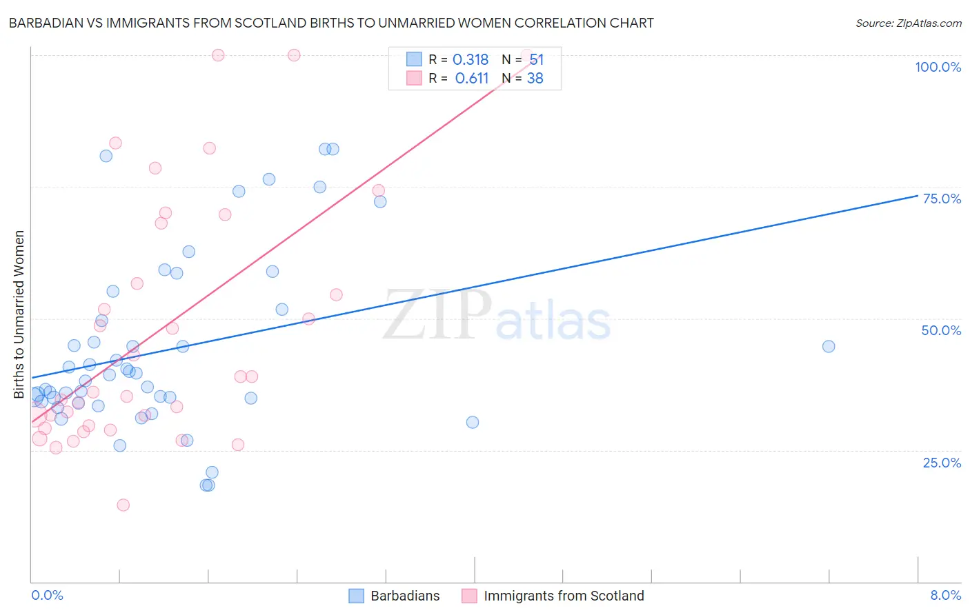 Barbadian vs Immigrants from Scotland Births to Unmarried Women