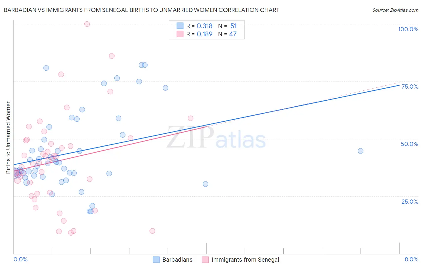 Barbadian vs Immigrants from Senegal Births to Unmarried Women