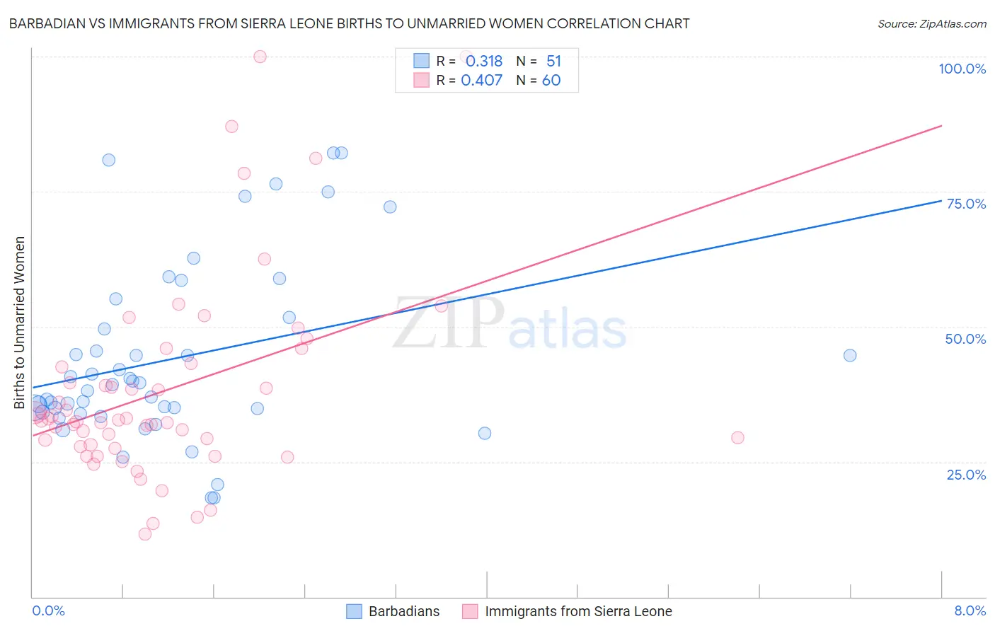 Barbadian vs Immigrants from Sierra Leone Births to Unmarried Women