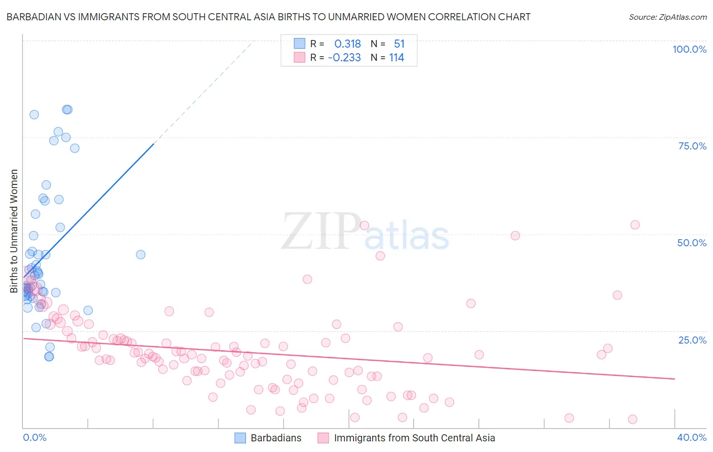 Barbadian vs Immigrants from South Central Asia Births to Unmarried Women