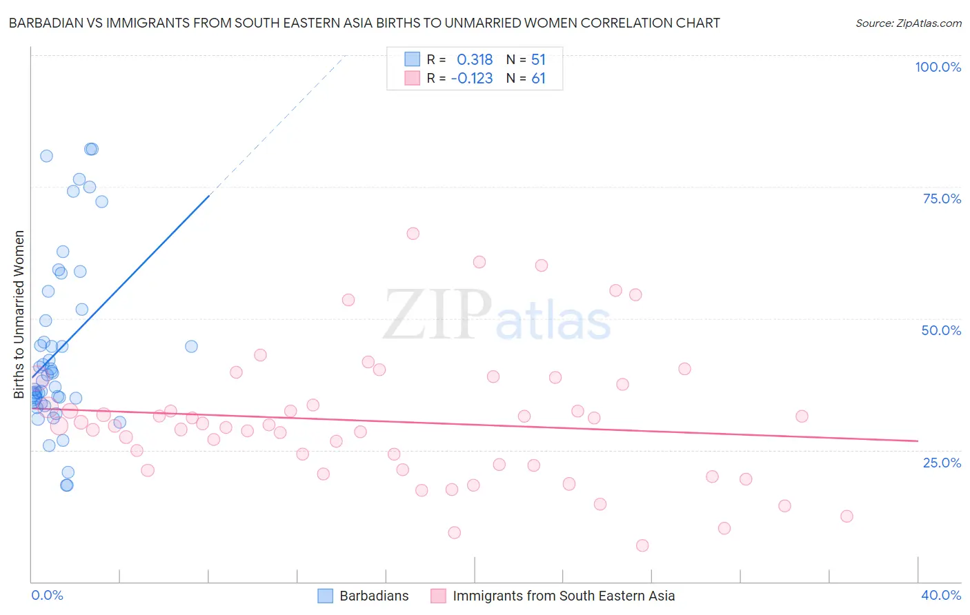 Barbadian vs Immigrants from South Eastern Asia Births to Unmarried Women