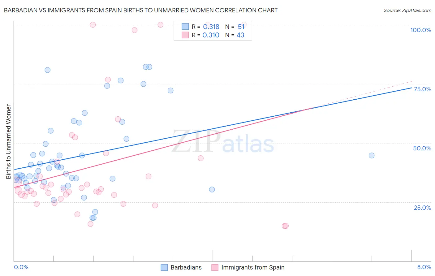 Barbadian vs Immigrants from Spain Births to Unmarried Women