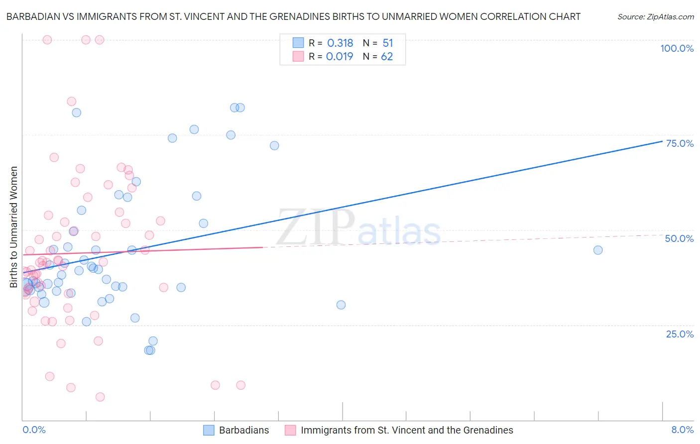 Barbadian vs Immigrants from St. Vincent and the Grenadines Births to Unmarried Women