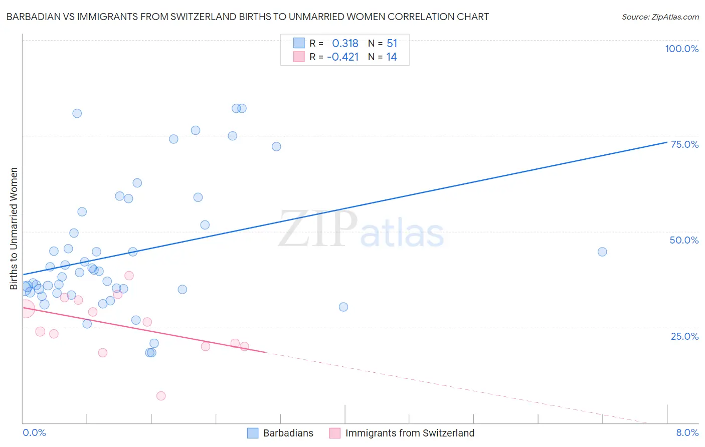 Barbadian vs Immigrants from Switzerland Births to Unmarried Women