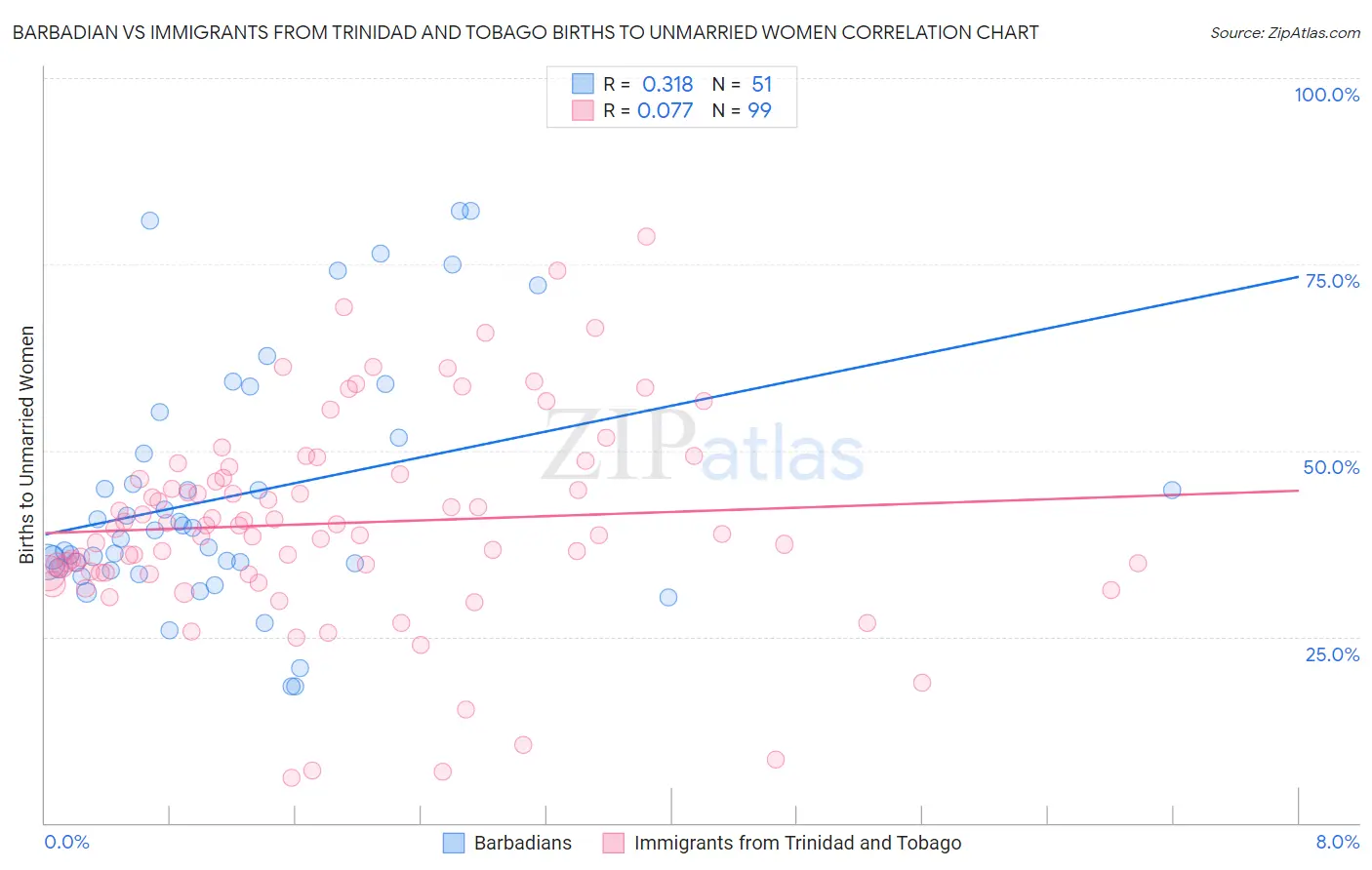 Barbadian vs Immigrants from Trinidad and Tobago Births to Unmarried Women