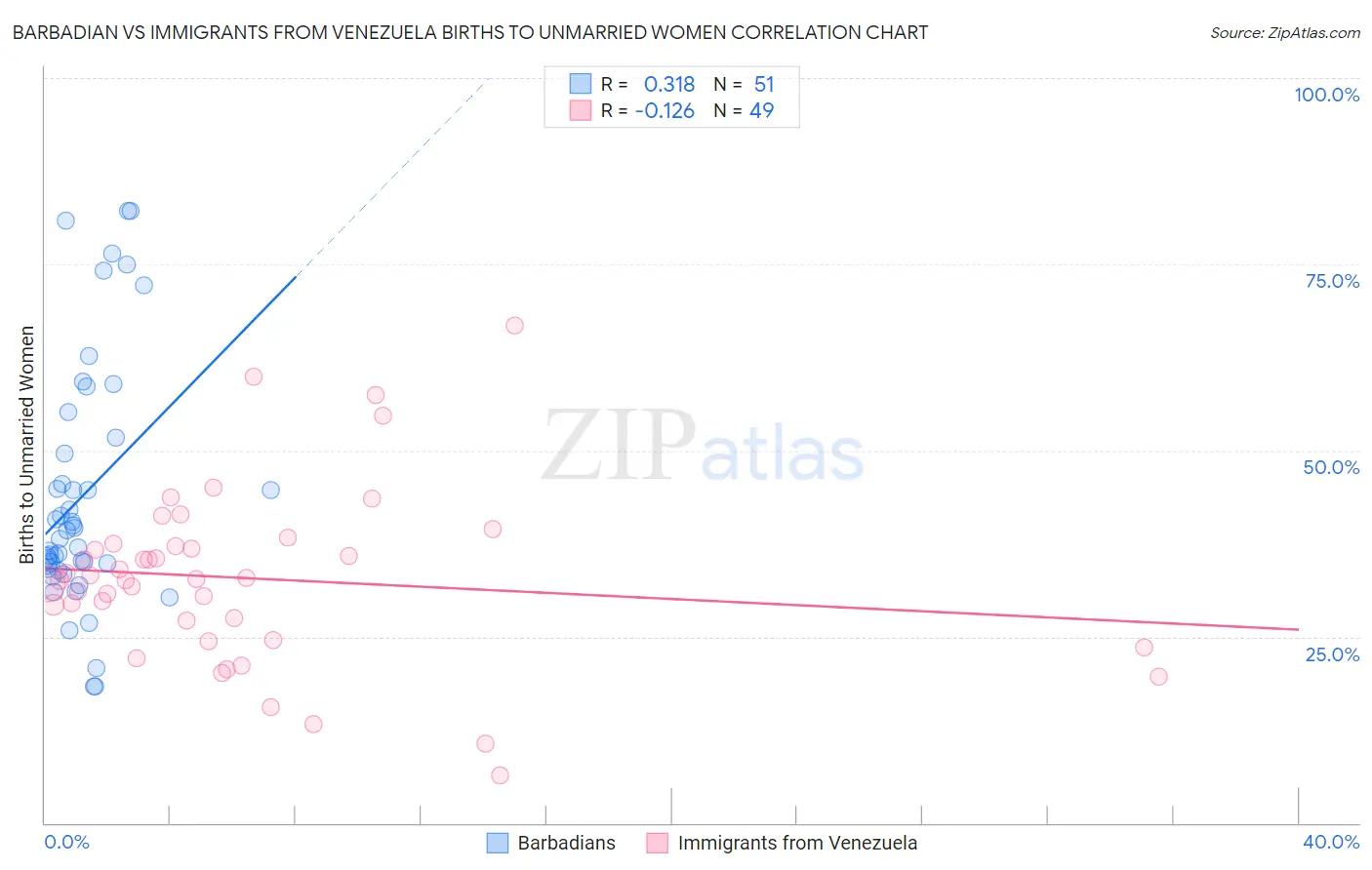 Barbadian vs Immigrants from Venezuela Births to Unmarried Women