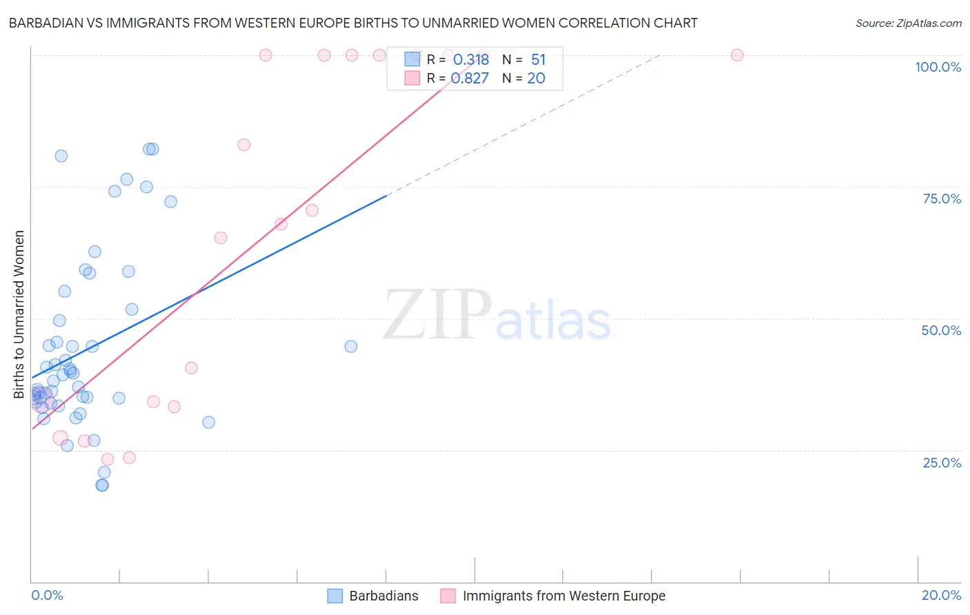 Barbadian vs Immigrants from Western Europe Births to Unmarried Women