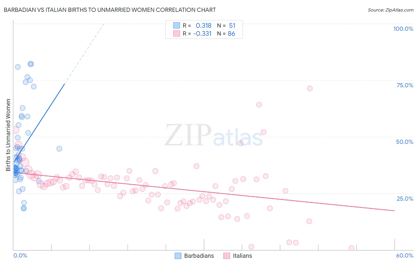 Barbadian vs Italian Births to Unmarried Women