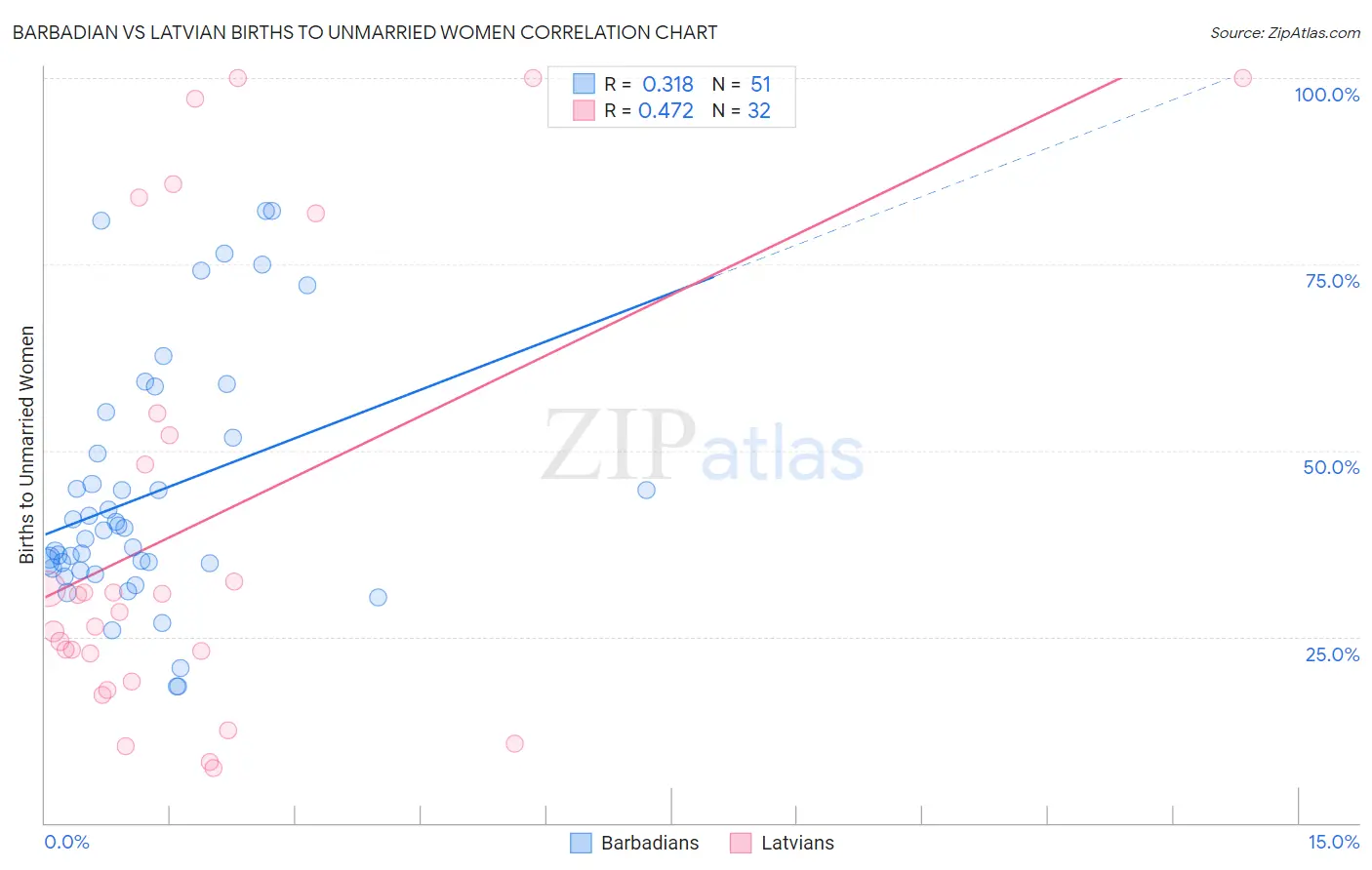 Barbadian vs Latvian Births to Unmarried Women