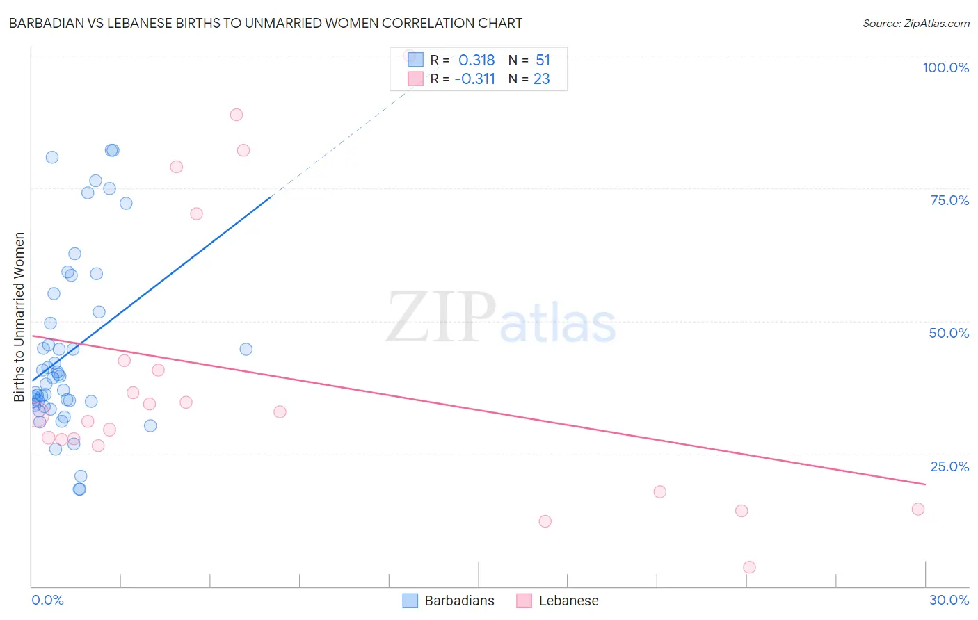 Barbadian vs Lebanese Births to Unmarried Women