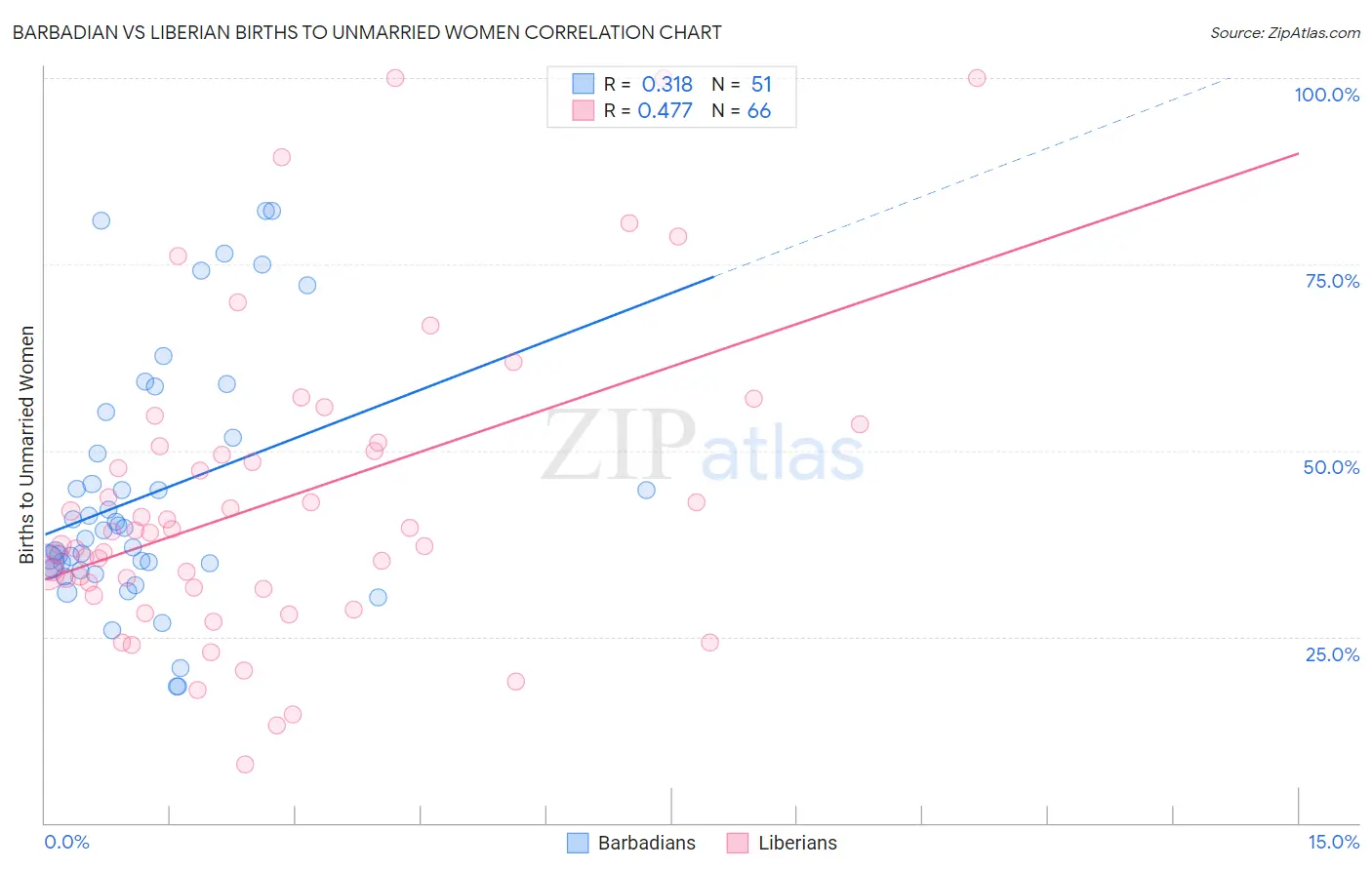 Barbadian vs Liberian Births to Unmarried Women