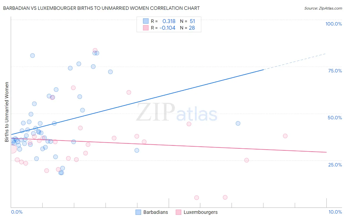 Barbadian vs Luxembourger Births to Unmarried Women
