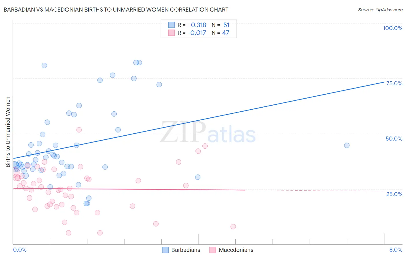 Barbadian vs Macedonian Births to Unmarried Women