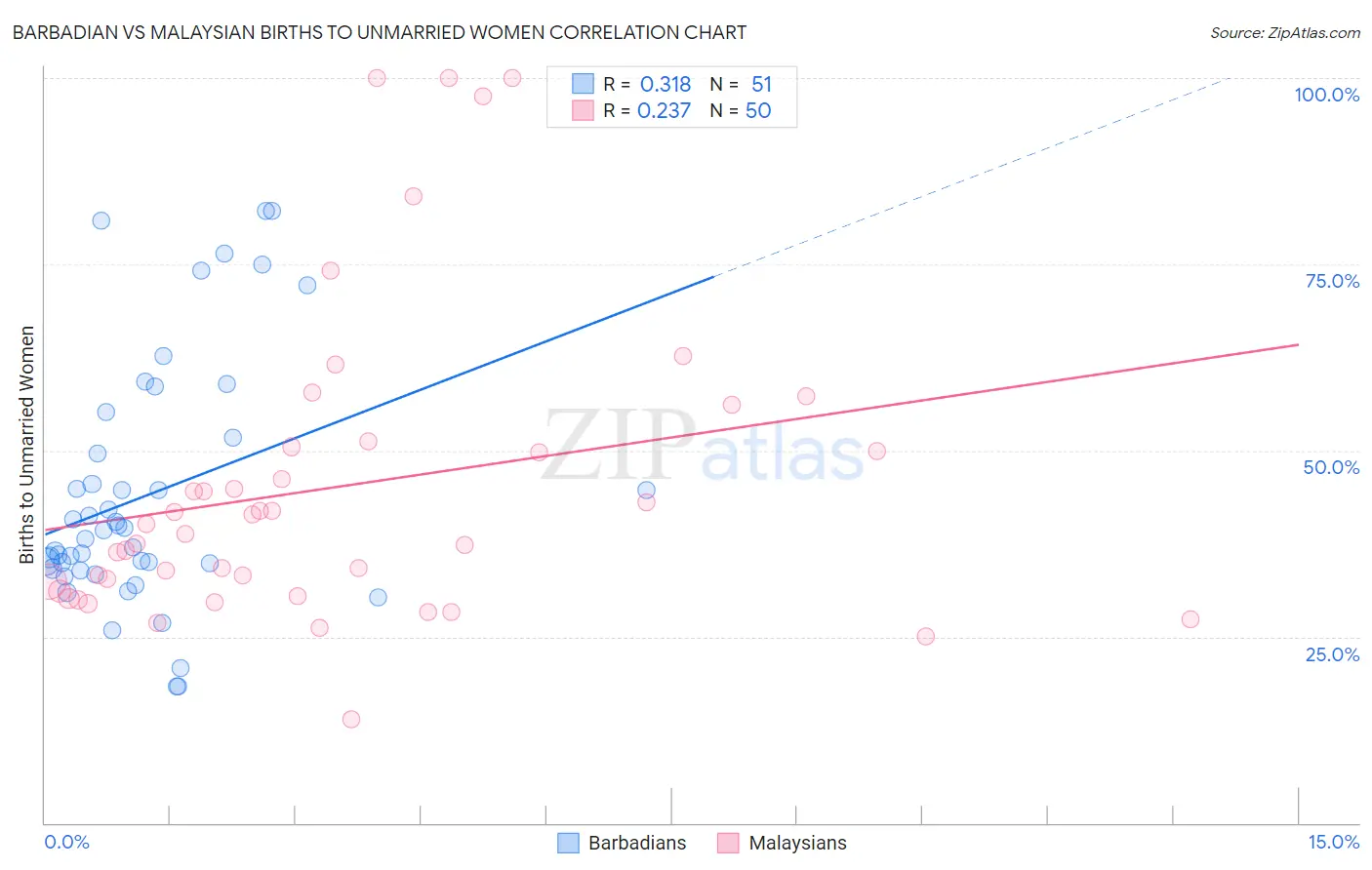 Barbadian vs Malaysian Births to Unmarried Women