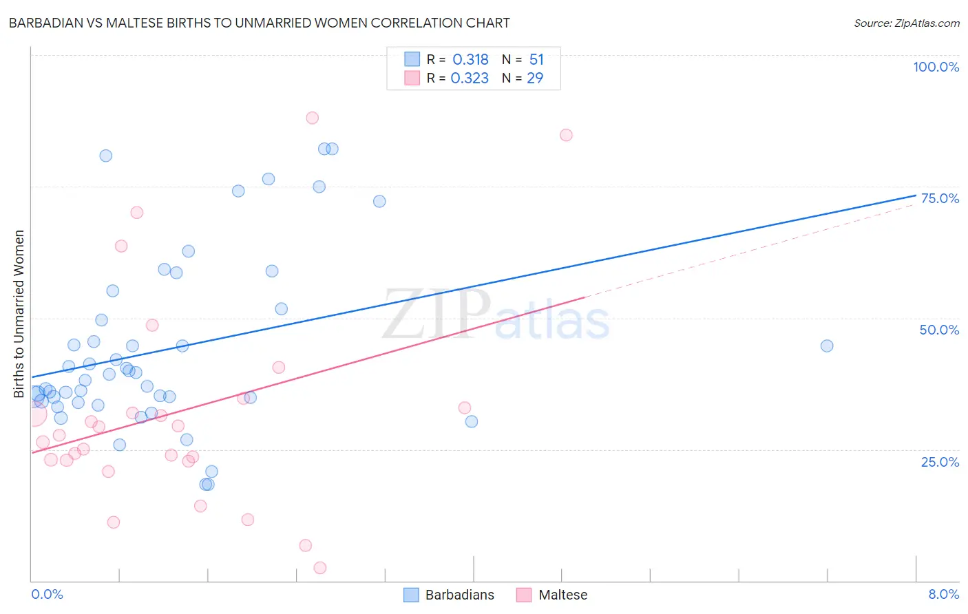 Barbadian vs Maltese Births to Unmarried Women