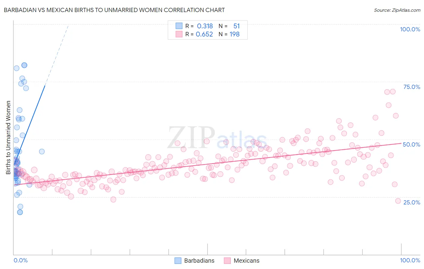 Barbadian vs Mexican Births to Unmarried Women